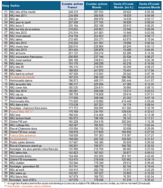 ACPM : Radio France et NextRadioTV entrent dans les classements ACPM : Radio France et NextRadioTV entrent dans les classements