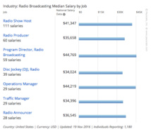 Aux États-Unis, combien gagne un animateur radio ?