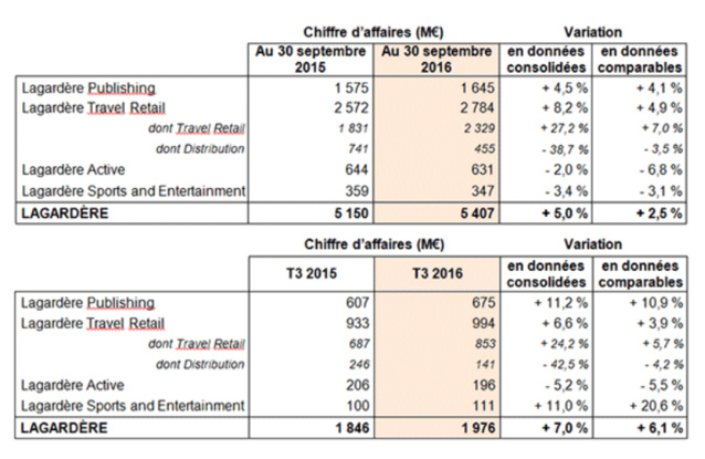 "La bonne performance des radios" de Lagardère Active "La bonne performance des radios" de Lagardère Active