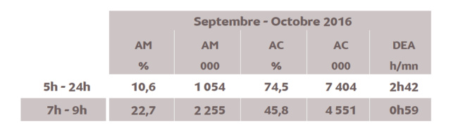 L'audience de la radio en Ile-de-France L'audience de la radio en Ile-de-France