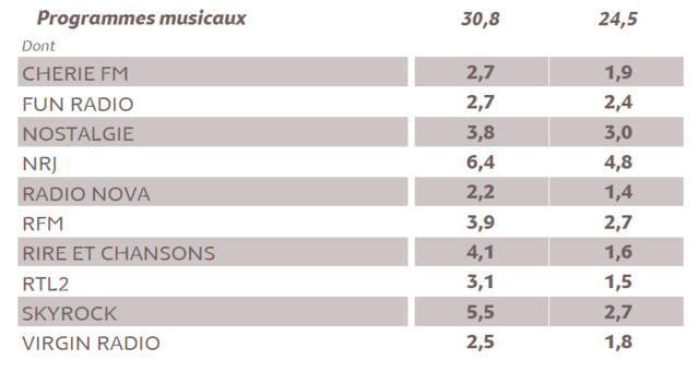 L'audience de la radio en Ile-de-France L'audience de la radio en Ile-de-France