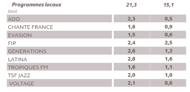L'audience de la radio en Ile-de-France L'audience de la radio en Ile-de-France