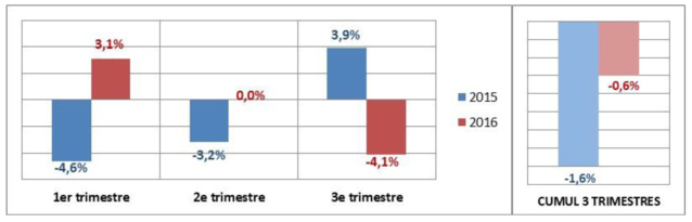 Pub radio : un 3e trimestre "dégradé" Pub radio : un 3e trimestre "dégradé"