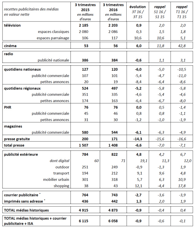 Pub radio : un 3e trimestre "dégradé" Pub radio : un 3e trimestre "dégradé"
