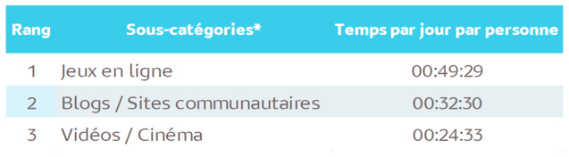 Source : Mediametrie//NetRatings – Tous lieux de connexion – Applications Internet incluses – France – octobre 2016 – Base : 2 ans et plus – Copyright Médiamétrie – Tous droits réservés Source : Mediametrie//NetRatings – Tous lieux de connexion – Applications Internet incluses – France – octobre 2016 – Base : 2 ans et plus – Copyright Médiamétrie – Tous droits réservés