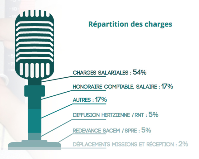 Etat des lieux des radios associatives en Pays de la Loire Etat des lieux des radios associatives en Pays de la Loire