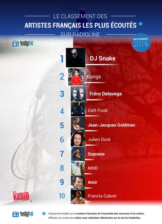 #RadiolineInsights : le classement des artistes français les plus écoutés