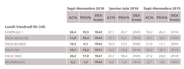 Source : Médiamétrie - Métridom Réunion Septembre-Novembre 2016 - 13 ans et plus - Copyright Médiamétrie - Tous droits réservés Source : Médiamétrie - Métridom Réunion Septembre-Novembre 2016 - 13 ans et plus - Copyright Médiamétrie - Tous droits réservés