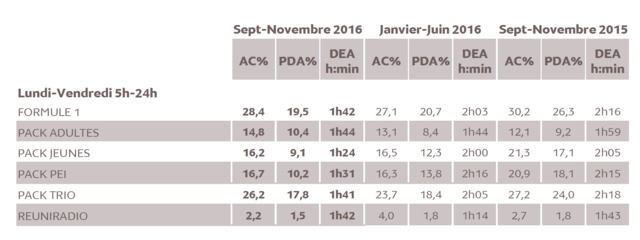 Source : Médiamétrie - Métridom Réunion Septembre-Novembre 2016 - 13 ans et plus - Copyright Médiamétrie - Tous droits réservés