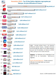 Audience digitale : NRJ en tête du classement Audience digitale : NRJ en tête du classement