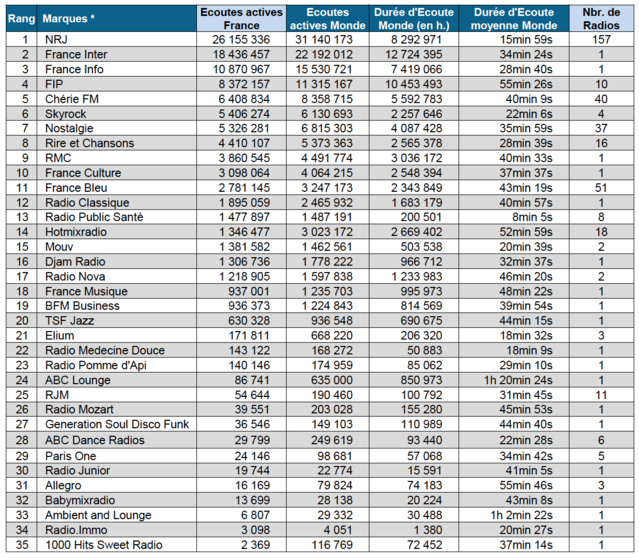 Audience digitale : NRJ en tête du classement Audience digitale : NRJ en tête du classement