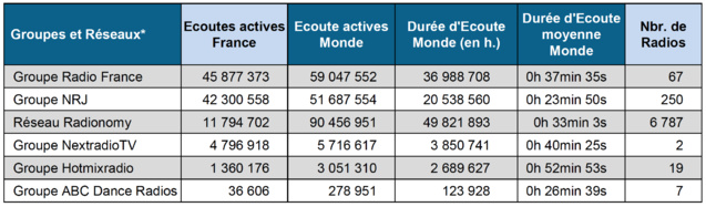 Audience digitale : NRJ en tête du classement Audience digitale : NRJ en tête du classement