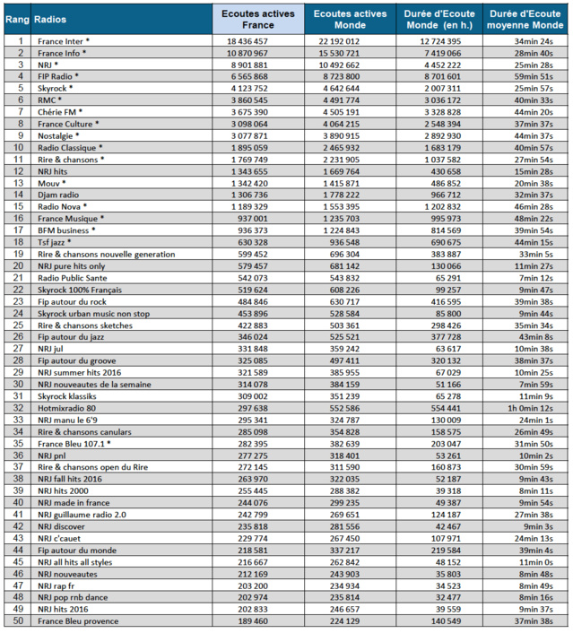 Audience digitale : NRJ en tête du classement Audience digitale : NRJ en tête du classement