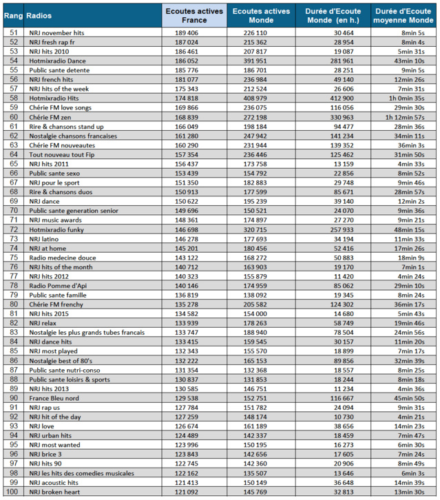Audience digitale : NRJ en tête du classement Audience digitale : NRJ en tête du classement