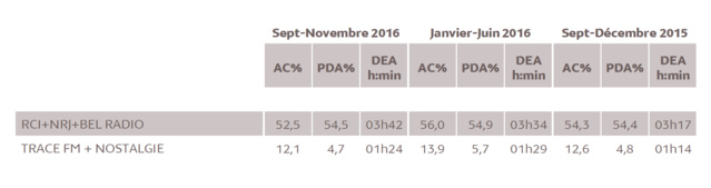 Source : Médiamétrie - Métridom - Septembre-Novembre 2016 - 13 ans et plus - Copyright Médiamétrie - Tous droits réservés