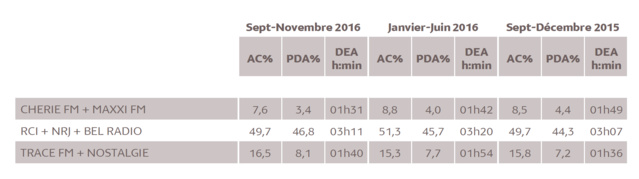 Source : Médiamétrie - Métridom - Septembre-Novembre 2016 - 13 ans et plus - Copyright Médiamétrie - Tous droits réservés Source : Médiamétrie - Métridom - Septembre-Novembre 2016 - 13 ans et plus - Copyright Médiamétrie - Tous droits réservés
