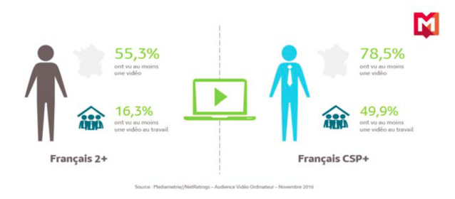 L’audience "Vidéo Ordinateur" en France en novembre 2016 L’audience "Vidéo Ordinateur" en France en novembre 2016
