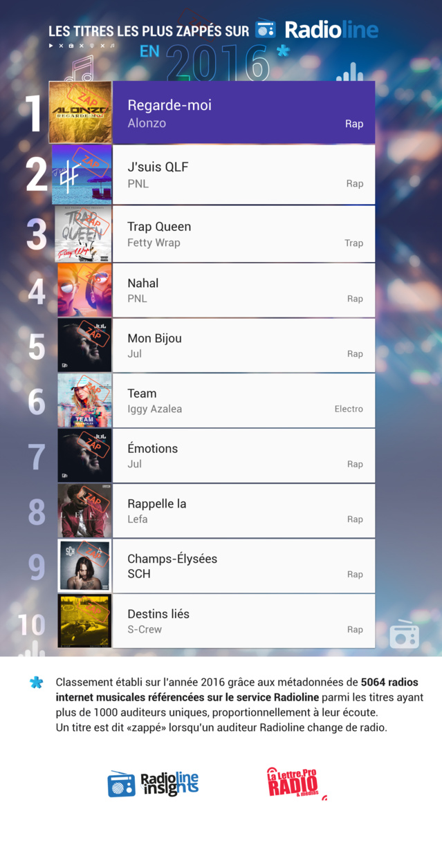 #RadiolineInsights : le classement des titres les plus zappés en 2016 #RadiolineInsights : le classement des titres les plus zappés en 2016