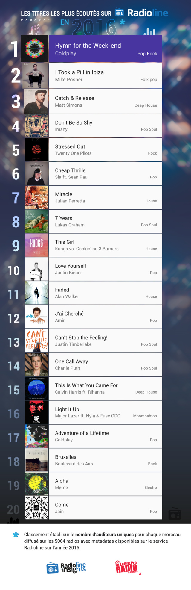 #RadiolineInsights : le classement des titres les plus écoutés en 2016 #RadiolineInsights : le classement des titres les plus écoutés en 2016