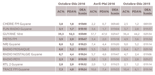 Source : Médiamétrie - Métridom Guyane Octobre-Décembre 2016 - 13 ans et plus - Copyright Médiamétrie - Tous droits réservés Source : Médiamétrie - Métridom Guyane Octobre-Décembre 2016 - 13 ans et plus - Copyright Médiamétrie - Tous droits réservés