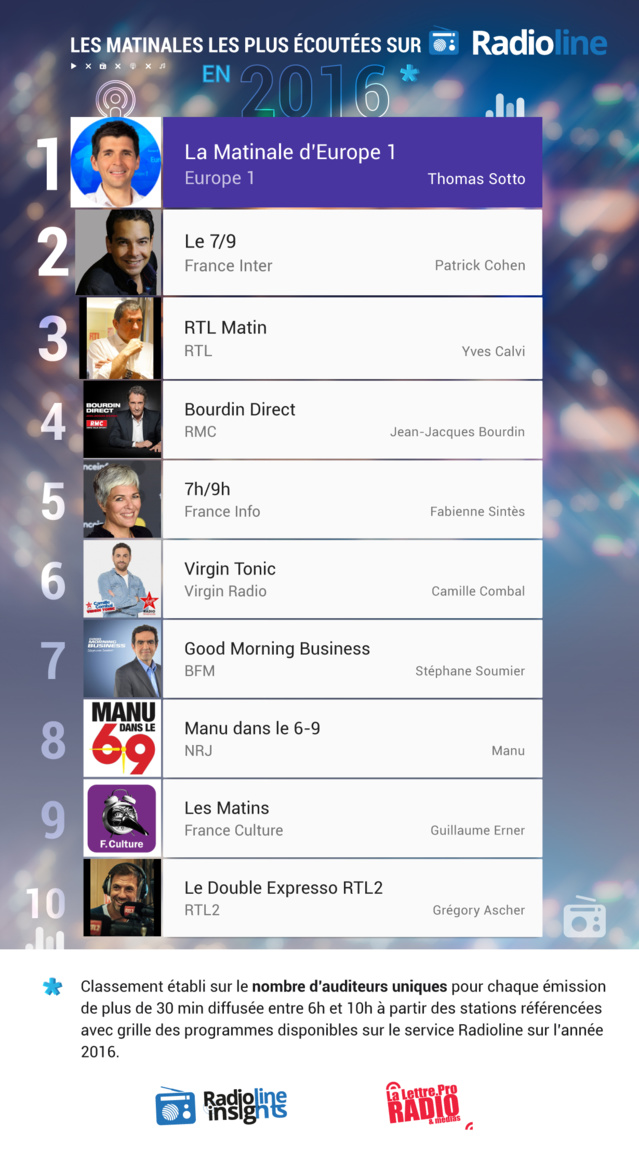 #RadiolineInsights : le classement des matinales les plus écoutées en 2016 #RadiolineInsights : le classement des matinales les plus écoutées en 2016