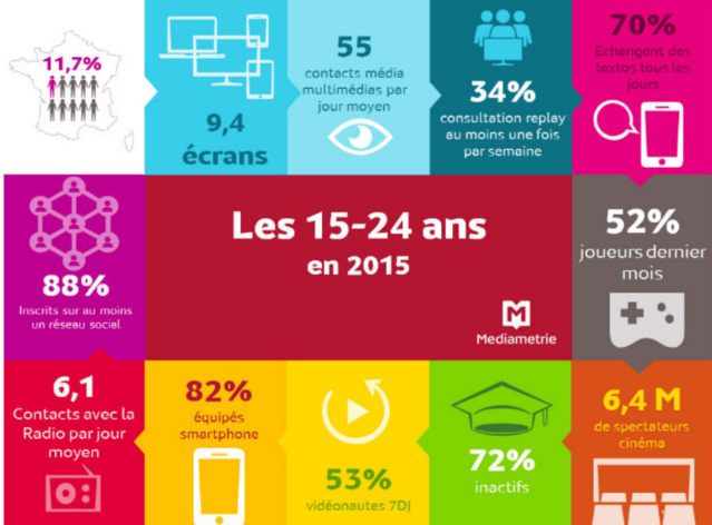 Les jeunes n’écoutent pas la radio que le soir Les jeunes n’écoutent pas la radio que le soir