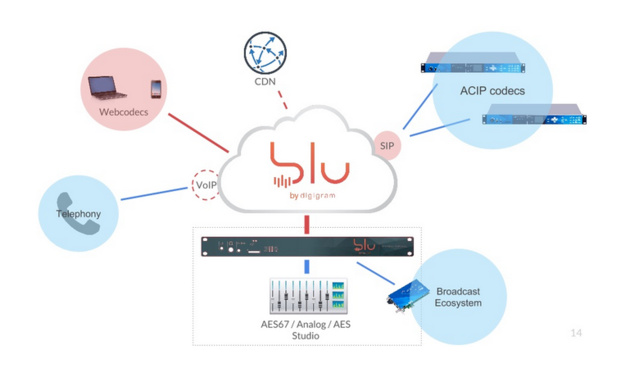 Digigram lance blu, un multiplex de contribution dans le Cloud Digigram lance blu, un multiplex de contribution dans le Cloud