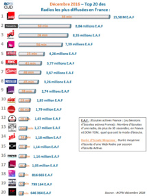 Top 20 des radios digitales les plus écoutées Top 20 des radios digitales les plus écoutées