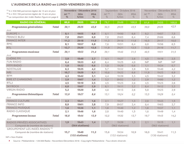 126 000 Radio : tous les résultats 126 000 Radio : tous les résultats