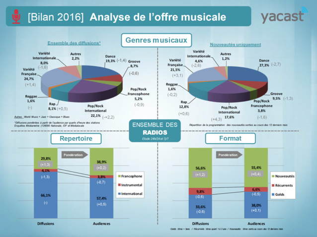 Yacast fait le bilan musical de l'année 2016 Yacast fait le bilan musical de l'année 2016