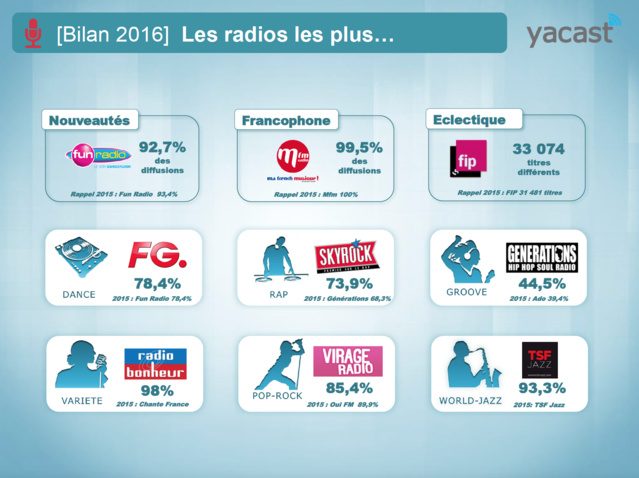Yacast fait le bilan musical de l'année 2016 Yacast fait le bilan musical de l'année 2016