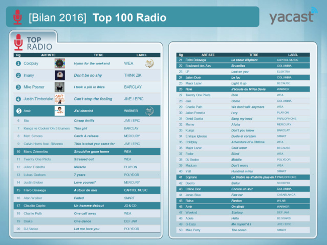 Yacast fait le bilan musical de l'année 2016 Yacast fait le bilan musical de l'année 2016