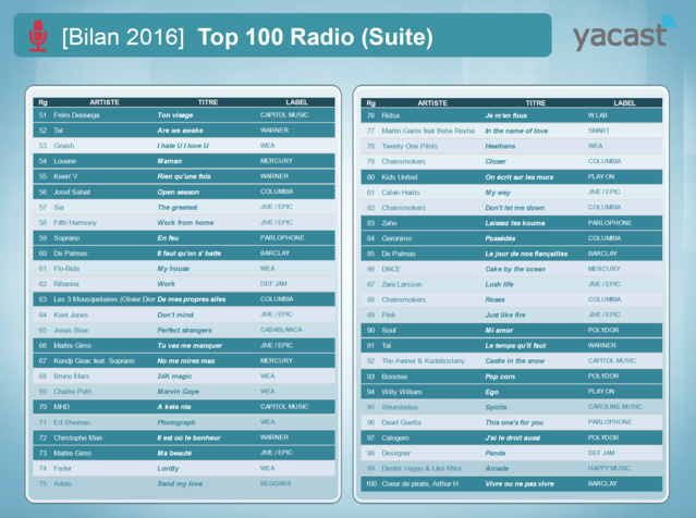 Yacast fait le bilan musical de l'année 2016 Yacast fait le bilan musical de l'année 2016