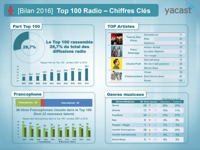 Yacast fait le bilan musical de l'année 2016 Yacast fait le bilan musical de l'année 2016
