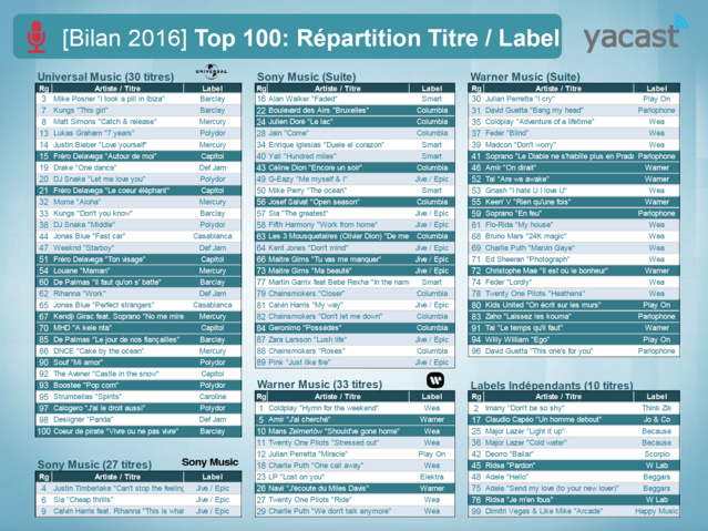 Yacast fait le bilan musical de l'année 2016 Yacast fait le bilan musical de l'année 2016