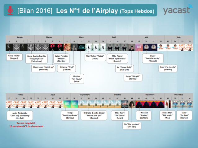 Yacast fait le bilan musical de l'année 2016 Yacast fait le bilan musical de l'année 2016