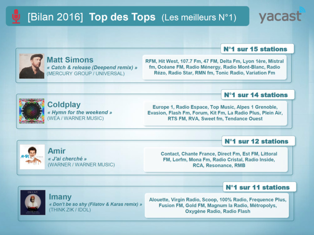 Yacast fait le bilan musical de l'année 2016 Yacast fait le bilan musical de l'année 2016