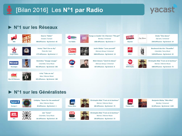 Yacast fait le bilan musical de l'année 2016 Yacast fait le bilan musical de l'année 2016