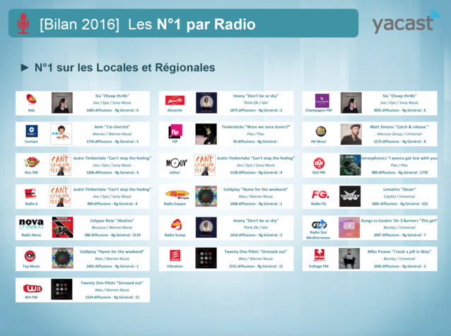 Yacast fait le bilan musical de l'année 2016 Yacast fait le bilan musical de l'année 2016