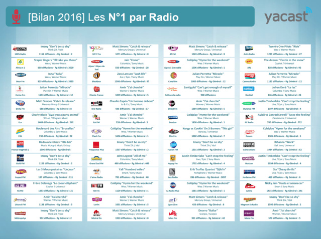 Yacast fait le bilan musical de l'année 2016 Yacast fait le bilan musical de l'année 2016