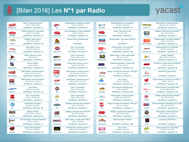 Yacast fait le bilan musical de l'année 2016 Yacast fait le bilan musical de l'année 2016