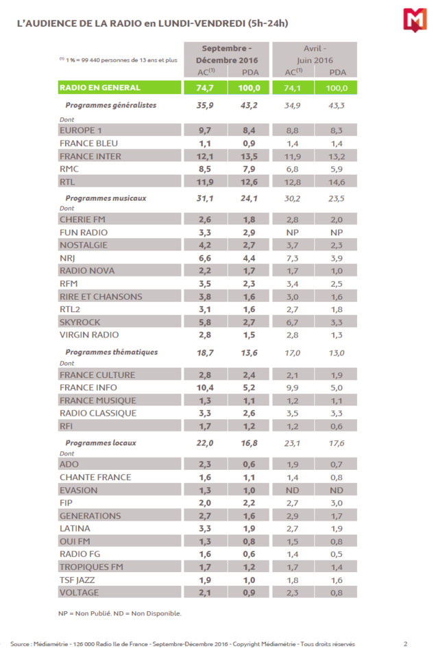 126 000 IDF : voici les résultats 126 000 IDF : voici les résultats