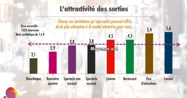 La perception des concerts organisés par les radios La perception des concerts organisés par les radios