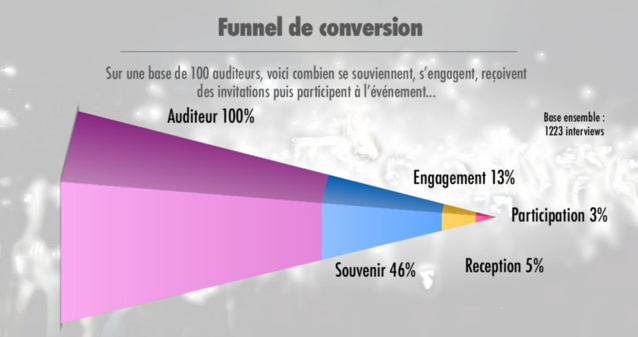 La perception des concerts organisés par les radios La perception des concerts organisés par les radios