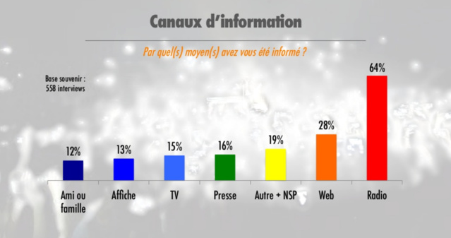 La perception des concerts organisés par les radios La perception des concerts organisés par les radios