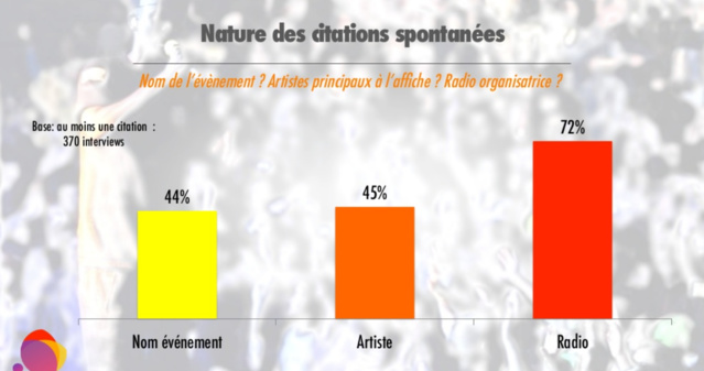 La perception des concerts organisés par les radios La perception des concerts organisés par les radios