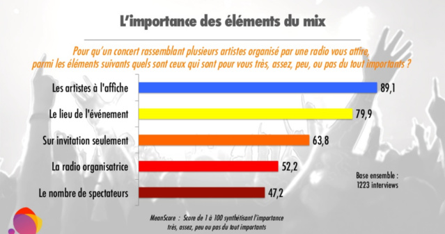 La perception des concerts organisés par les radios La perception des concerts organisés par les radios
