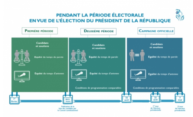 Présidentielle : le CSA rappelle les règles Présidentielle : le CSA rappelle les règles