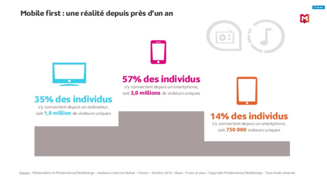 Quels comportements d'écoute en ligne ?