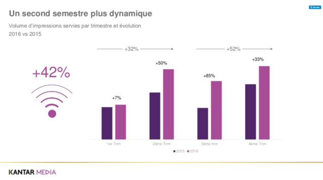 Des annonceurs de plus en plus nombreux sur le digital Des annonceurs de plus en plus nombreux sur le digital
